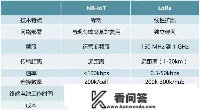 LoRa和NB-IOT的区别