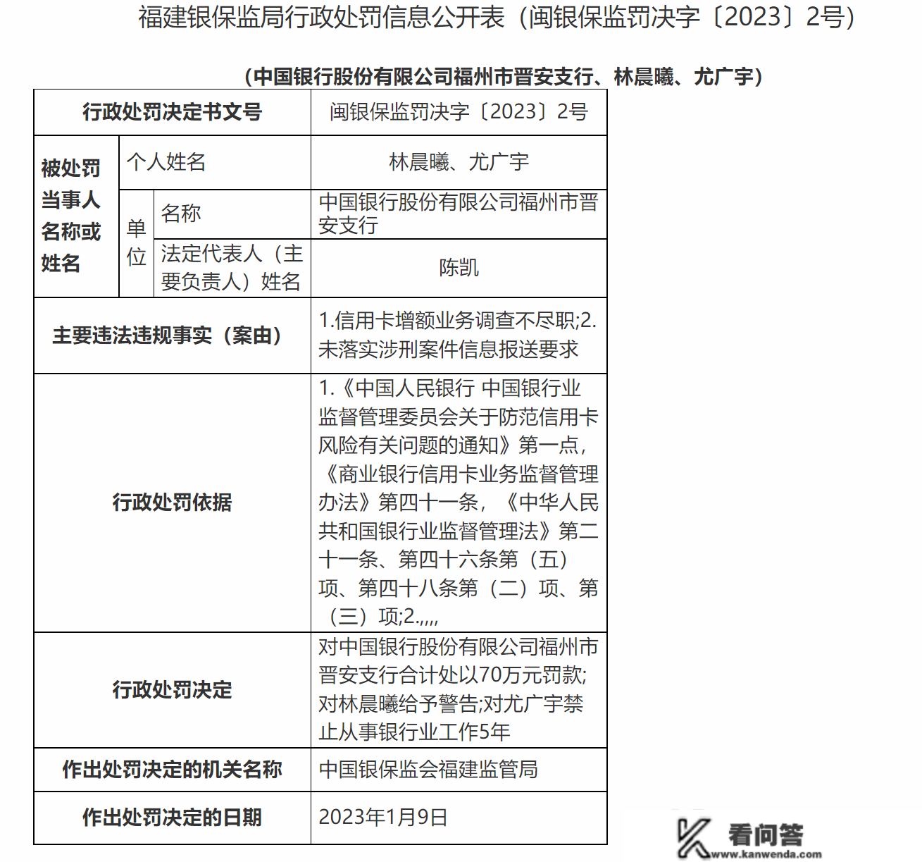 因信誉卡增额营业查询拜访不尽职等 中国银行福州市晋安收行被罚70万元