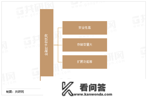 三个图表领会金融IC卡行业2022年最新意向阐发