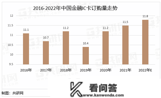 三个图表领会金融IC卡行业2022年最新意向阐发