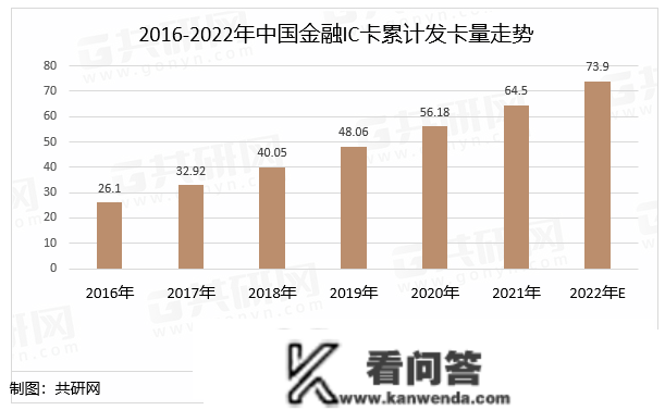 三个图表领会金融IC卡行业2022年最新意向阐发