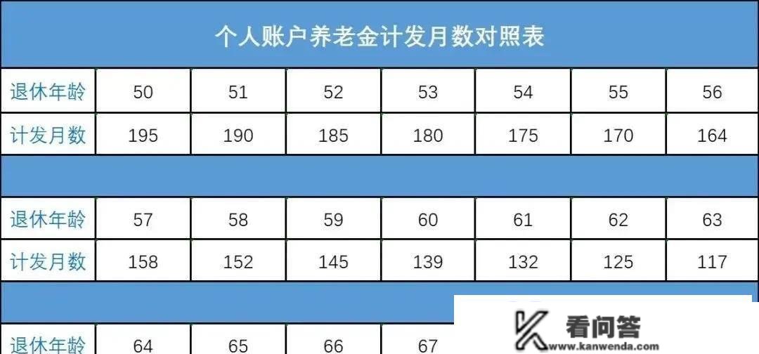 影响养老金凹凸的关键因素是什么？若何快速测算本身的养老金？