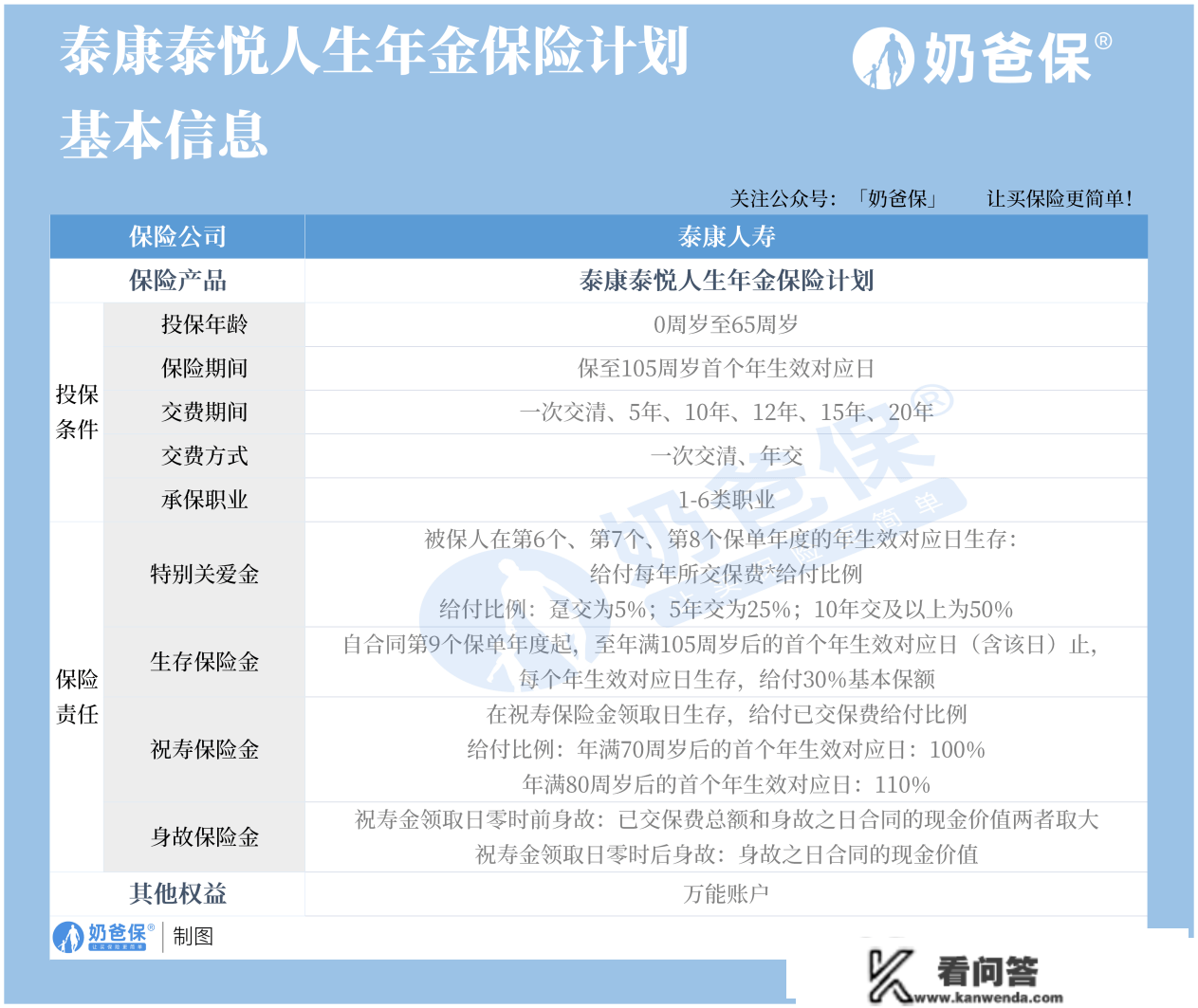 泰康人寿泰悦人生年金保险保障若何？还有哪些年金险值得保举