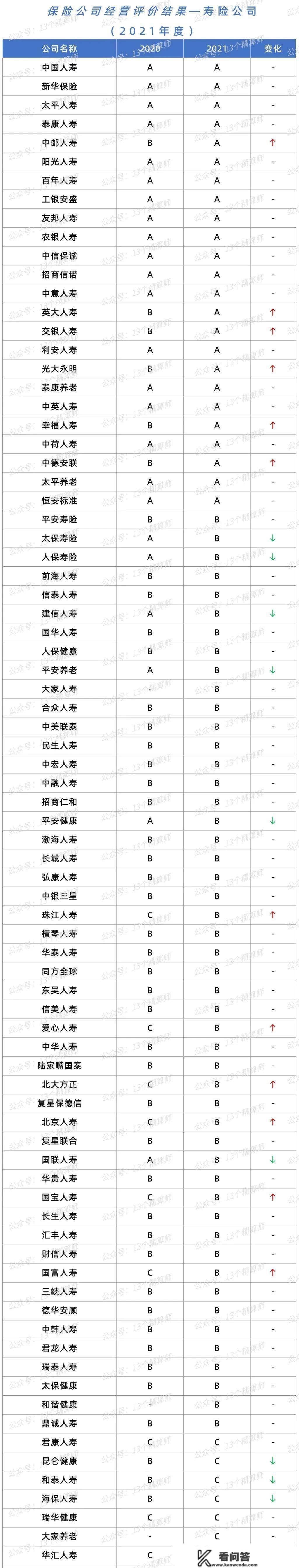 2021年保险公司运营评价成果，末于来了：7家险且持续7年为A！