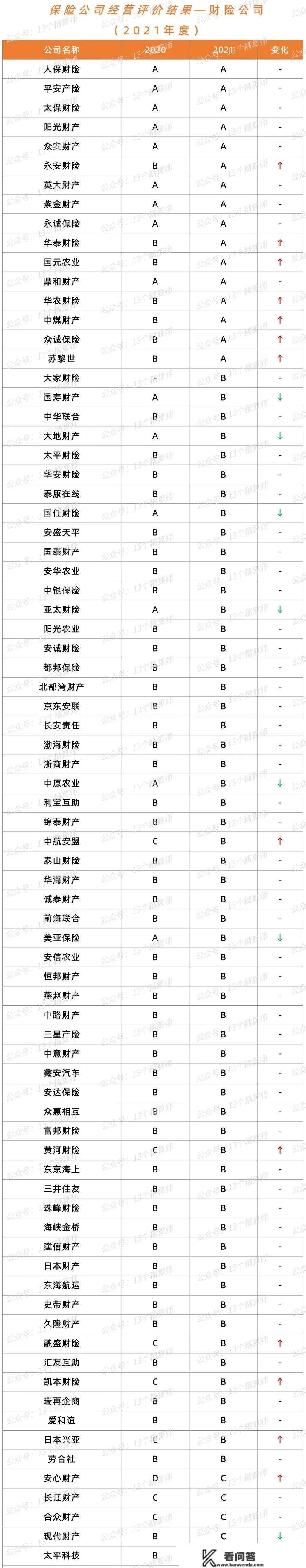 2021年保险公司运营评价成果，末于来了：7家险且持续7年为A！