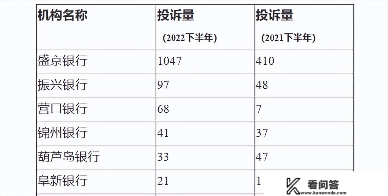 盛京银行信誉卡赞扬量超700件，交易额由年增逾300%变成负增长