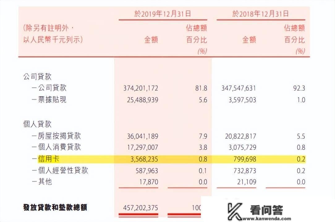 盛京银行信誉卡赞扬量超700件，交易额由年增逾300%变成负增长