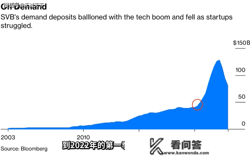 硅谷银行（SVB）破产手艺归因