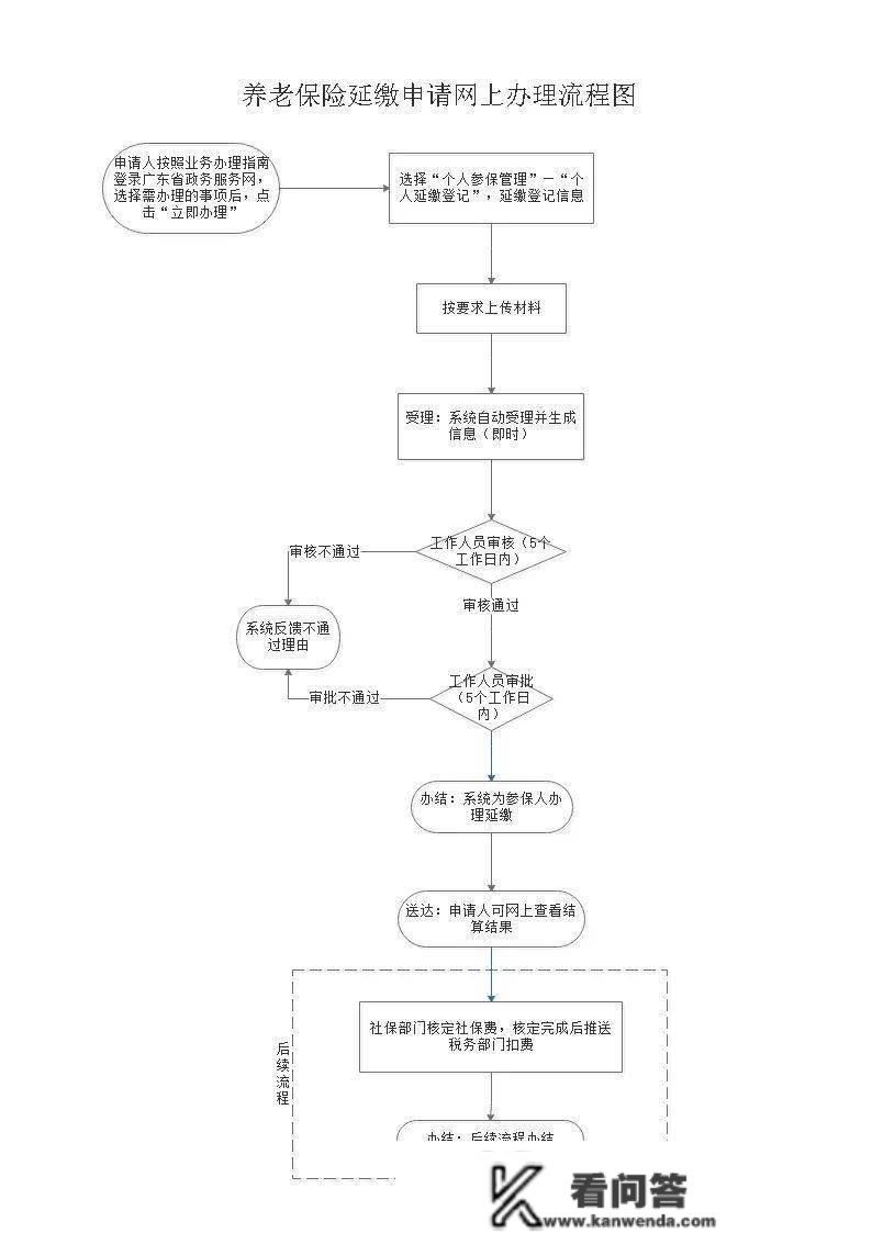 深圳养老保险能够延期/一次性补缴吗？缴满15年能够不缴了吗？