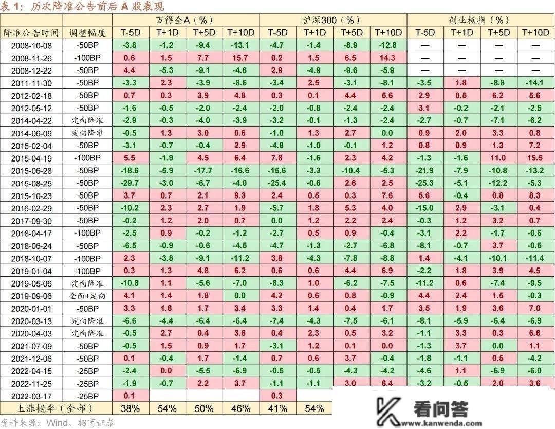 超预期降准利好刷屏，股市为何没有等待中的反响？