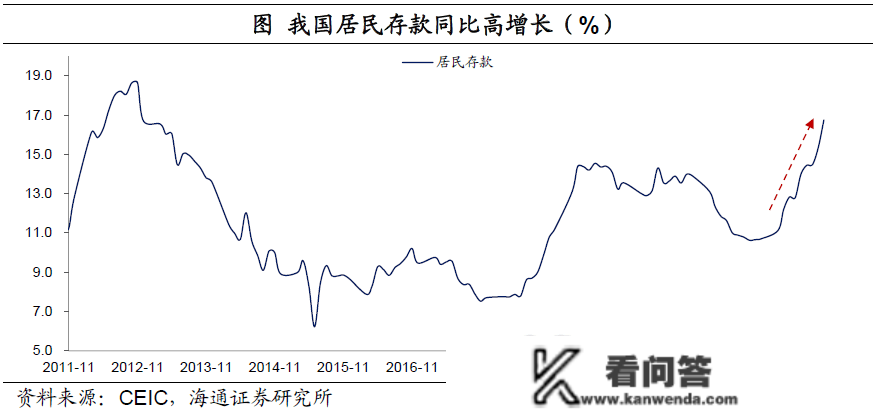 【首席保举】梁中华丨中国居民的“超额储蓄”测算：到底有几？