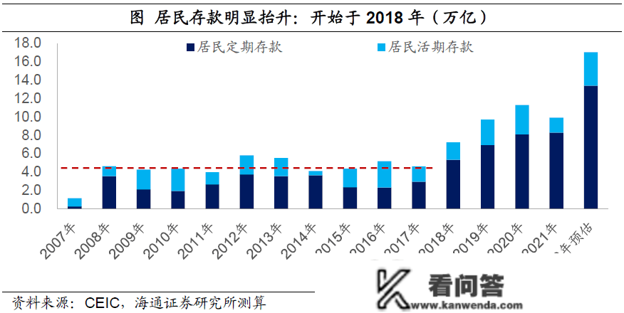 【首席保举】梁中华丨中国居民的“超额储蓄”测算：到底有几？