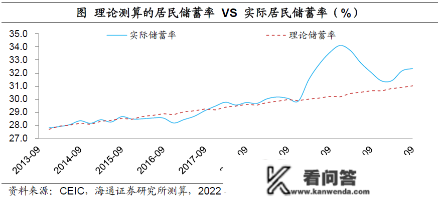 【首席保举】梁中华丨中国居民的“超额储蓄”测算：到底有几？