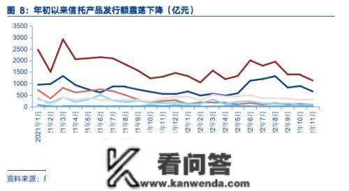 11月理财富品大幅减持债券类资产—2022年11月资管产物陈述