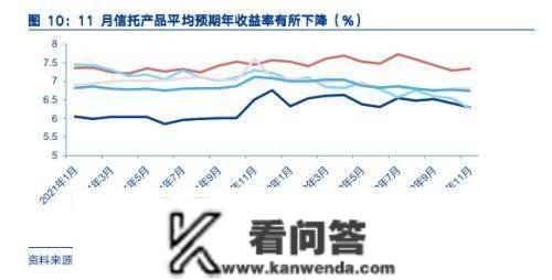 11月理财富品大幅减持债券类资产—2022年11月资管产物陈述