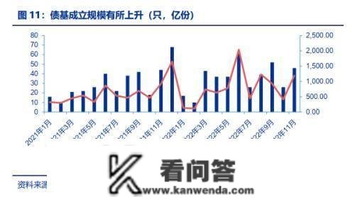 11月理财富品大幅减持债券类资产—2022年11月资管产物陈述