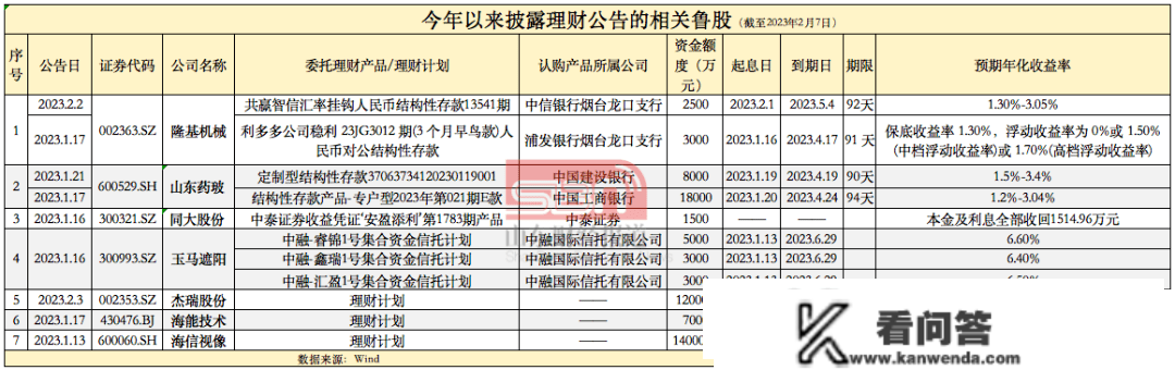 上市鲁奇“理财”透视：构造性存款受喜爱，玉马遮阳斥资1.1亿买信任