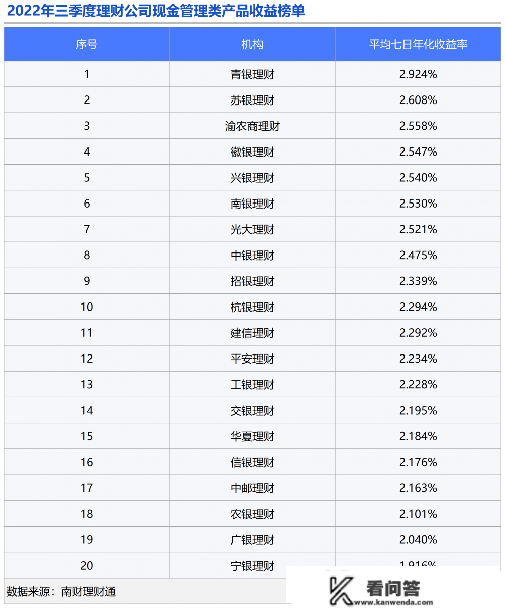 机敏特刊⑱｜Q3现金类理财收益下行57bp，更有产物存续规模低至1.5万元！