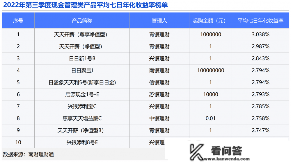 机敏特刊⑱｜Q3现金类理财收益下行57bp，更有产物存续规模低至1.5万元！