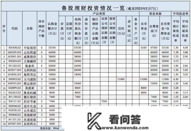 18只鲁股认购金额达31.43亿元！上市公司理财“热”，何去何从要思量