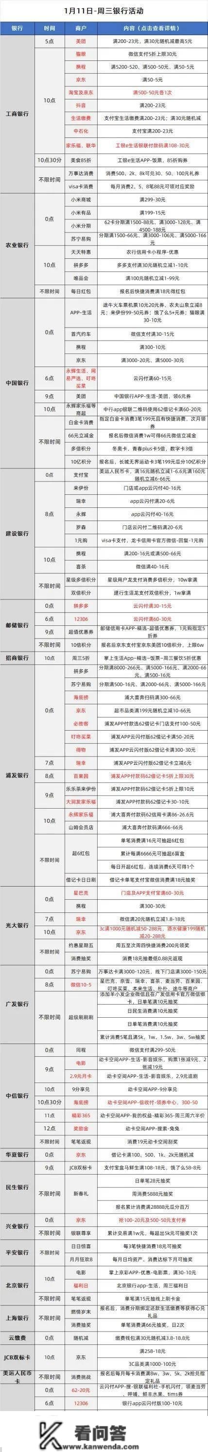 1月11日各大银行活动分享，好用请存眷