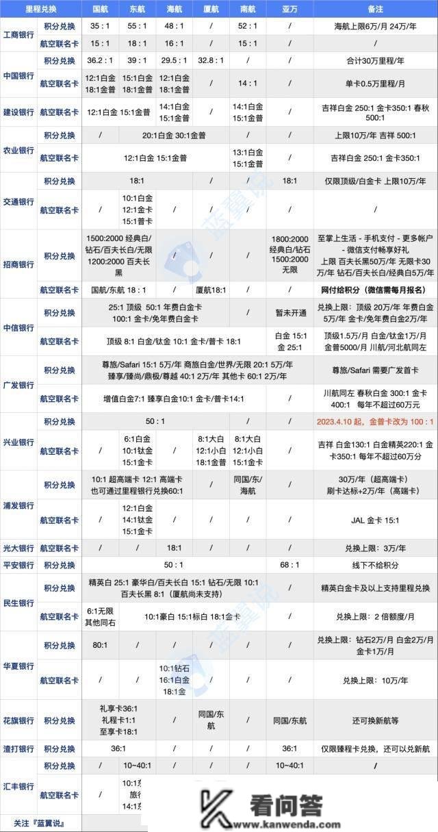 攻略｜信誉卡积分换里程，还有谁家划算？