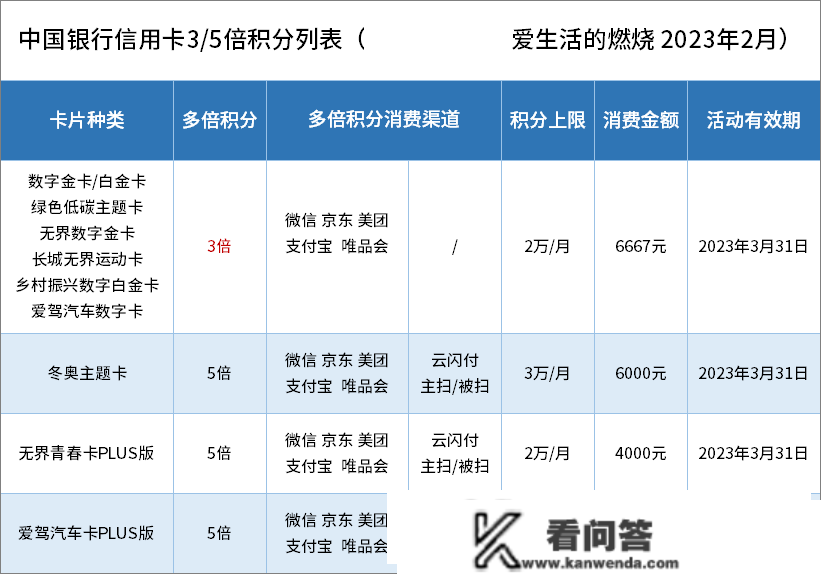 2023年 中行多倍积分活动一览