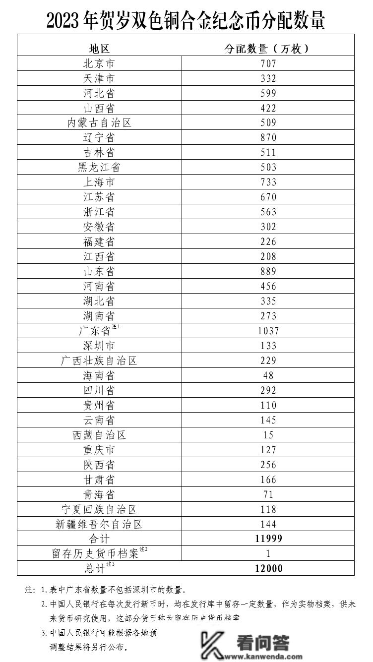 【央行通知布告】兔年纪念币12月27日预约，发行量1.2亿，每人20枚！