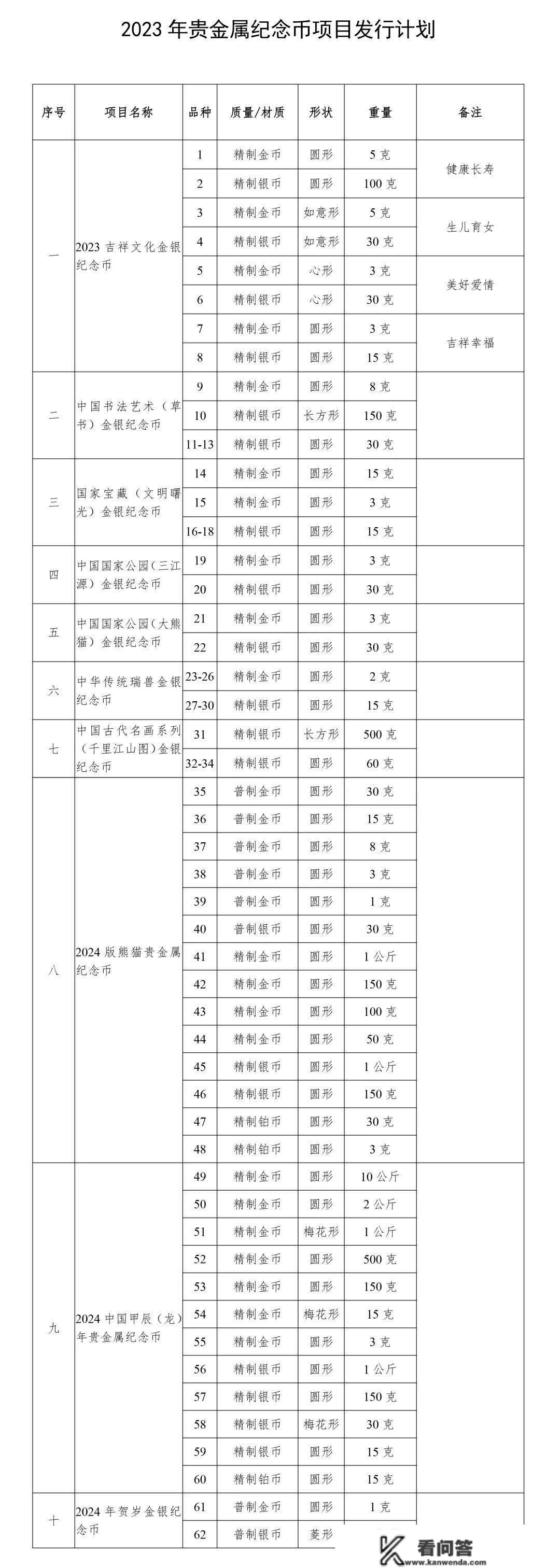 62个品种！央行公布2023年贵金属纪念币项目发行方案