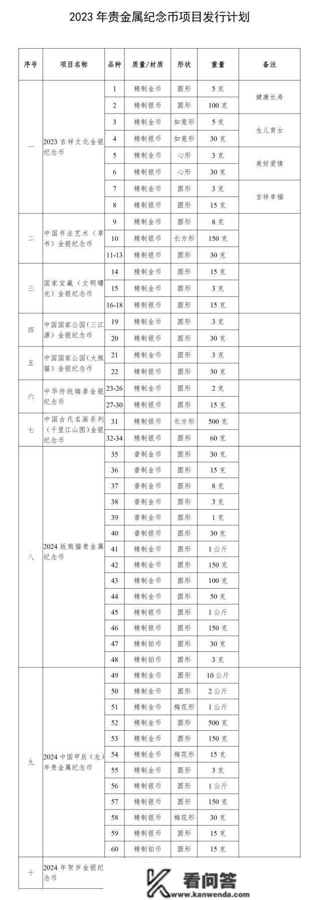 中国人民银行公布2023年贵金属纪念币项目发行方案