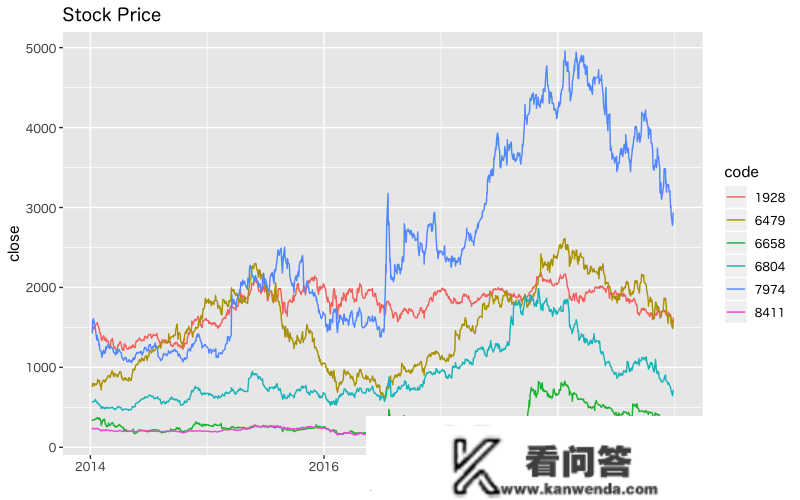 R语言k-Shape时间序列聚类办法对股票价格时间序列聚类|附代码数据