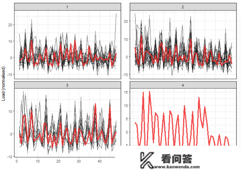 R语言k-Shape时间序列聚类办法对股票价格时间序列聚类|附代码数据