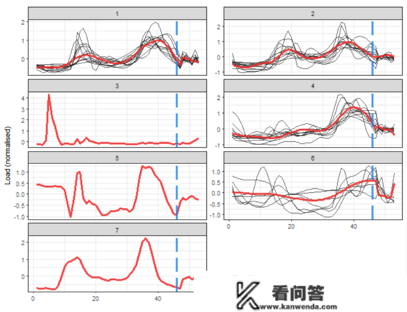 R语言k-Shape时间序列聚类办法对股票价格时间序列聚类|附代码数据