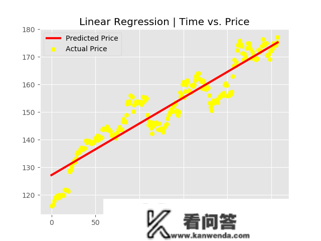 python用线性回归预测时间序列股票价格|附代码数据