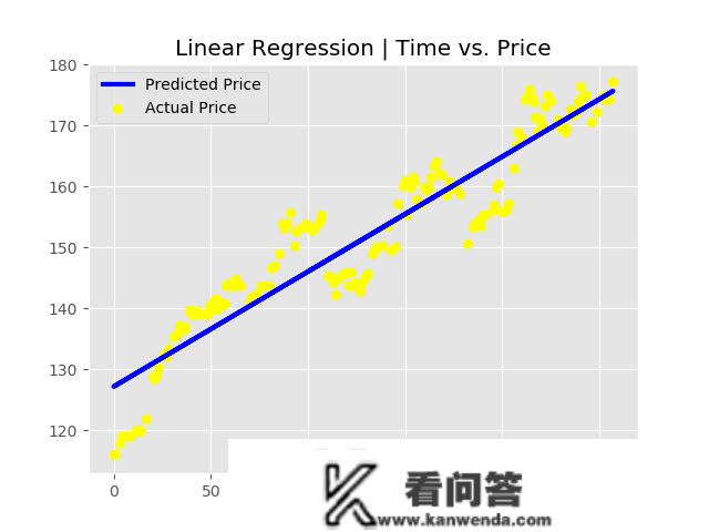 python用线性回归预测时间序列股票价格|附代码数据