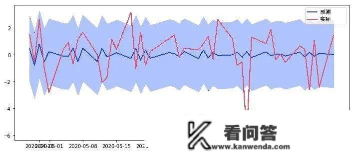 Python金融时间序列模子ARIMA 和GARCH 在股票市场预测应用|附代码数据