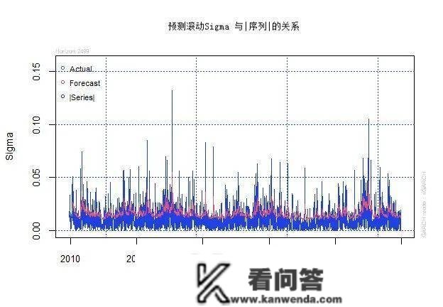 Python金融时间序列模子ARIMA 和GARCH 在股票市场预测应用|附代码数据