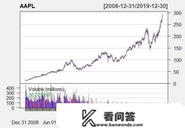 R语言ARIMA-GARCH颠簸率模子预测股票市场苹果公司日收益率时间|附代码数据