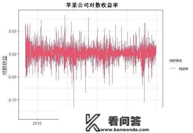 R语言ARIMA-GARCH颠簸率模子预测股票市场苹果公司日收益率时间|附代码数据