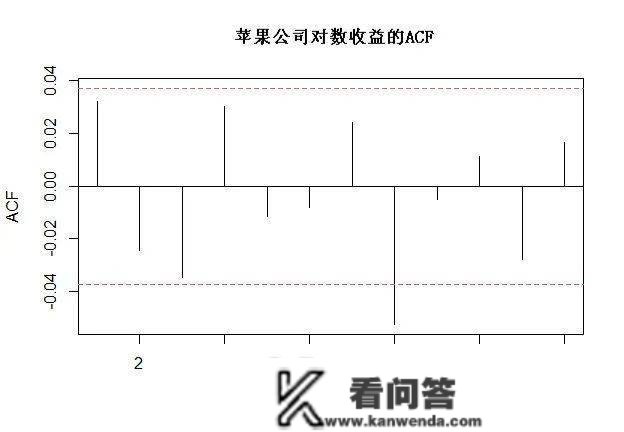 R语言ARIMA-GARCH颠簸率模子预测股票市场苹果公司日收益率时间|附代码数据