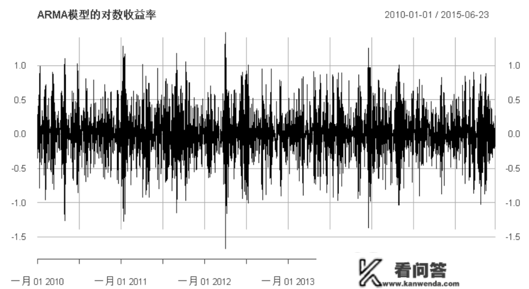 R语言ARIMA-GARCH颠簸率模子预测股票市场苹果公司日收益率时间|附代码数据