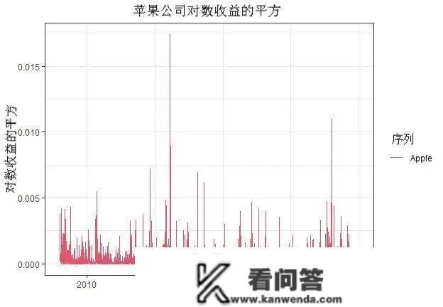 R语言ARIMA-GARCH颠簸率模子预测股票市场苹果公司日收益率时间|附代码数据