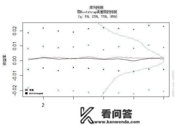 R语言ARIMA-GARCH颠簸率模子预测股票市场苹果公司日收益率时间|附代码数据