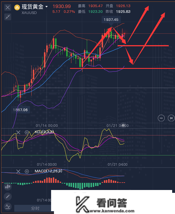 龚关铭：1.23黄金、原油、磅日、美加、澳美今日行情阐发及战略！