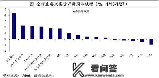 海通宏不雅：春节假期全球股市普涨 恒生科技估值上升至汗青相对高位