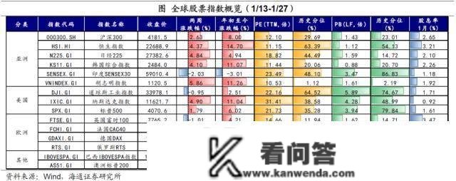 海通宏不雅：春节假期全球股市普涨 恒生科技估值上升至汗青相对高位