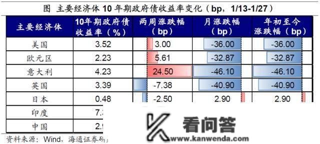 海通宏不雅：春节假期全球股市普涨 恒生科技估值上升至汗青相对高位