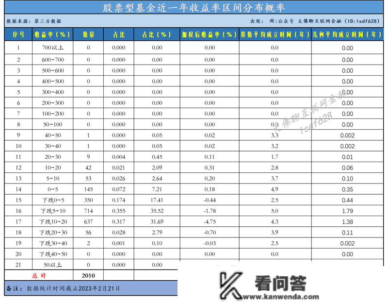 股票基金汗青业绩和近一年业绩情况