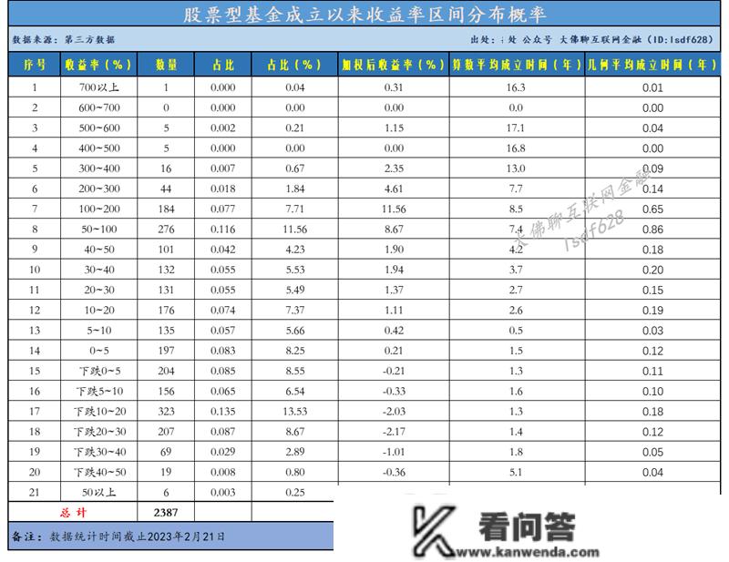 股票基金汗青业绩和近一年业绩情况