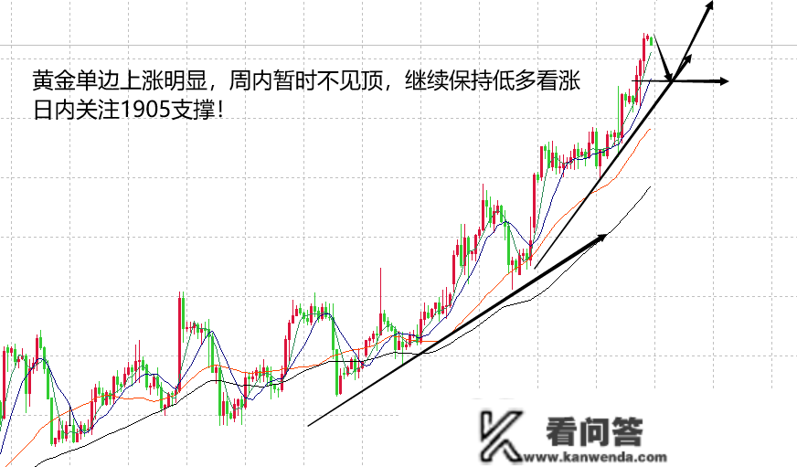 山海：美圆空头极弱泄洪，黄金强势上涨不猜顶！